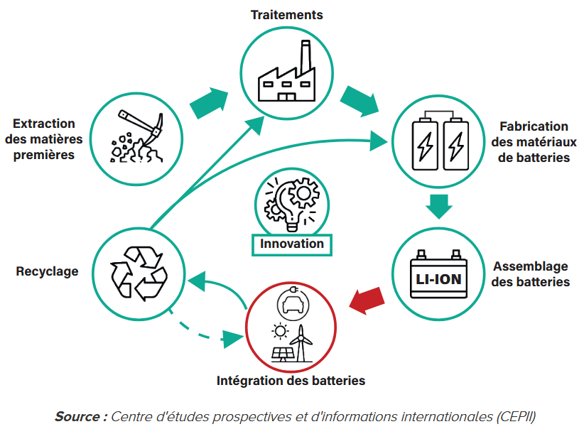 Chaîne de valeur des batteries Li-ion
