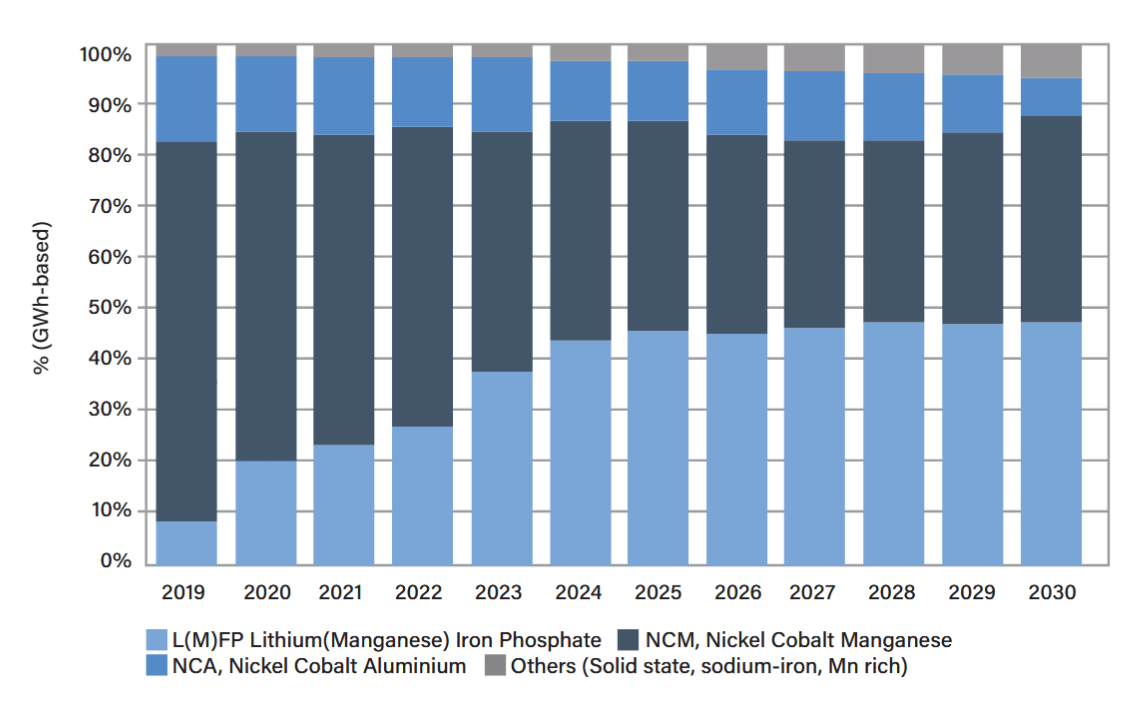 Figure 3 : Part de marché des LFP
