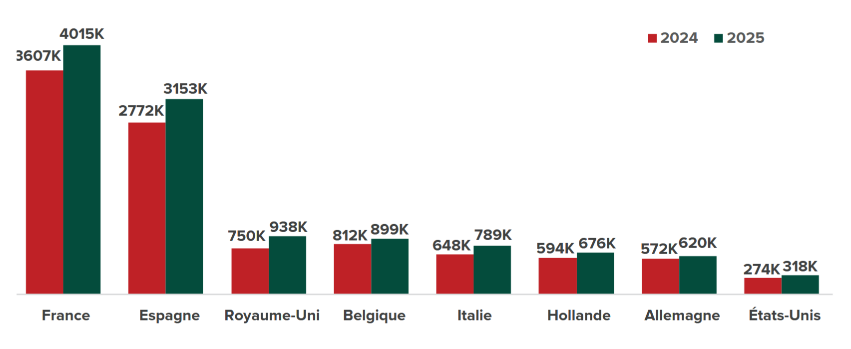 Evolution des arrivées aux points frontaliers (PF) par principal pays de résidence (Janvier-Aout 2025)