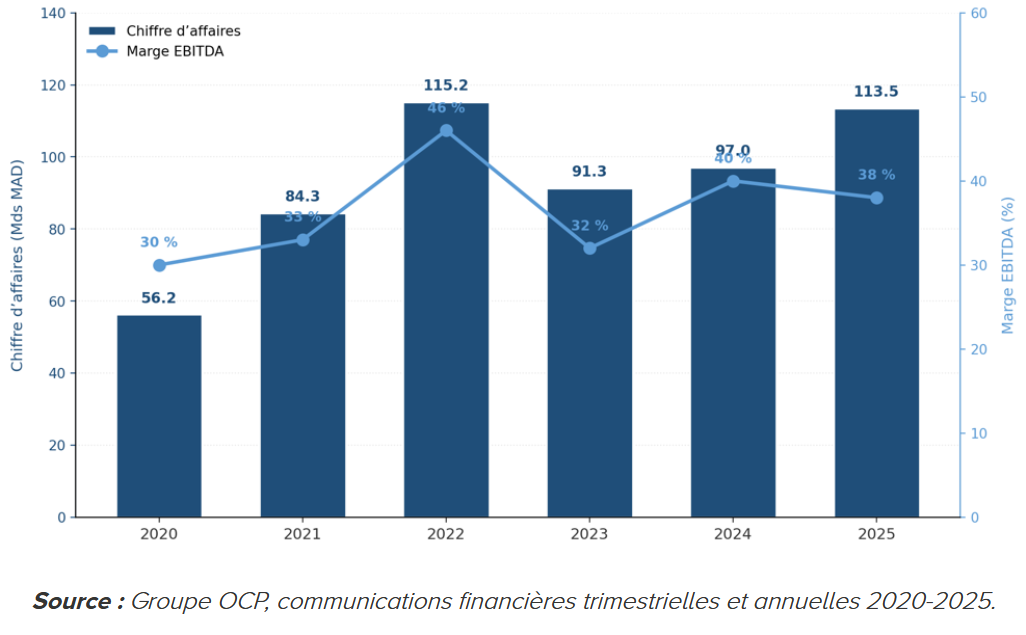 Trajectoire financière du Groupe OCP (2020-2025)