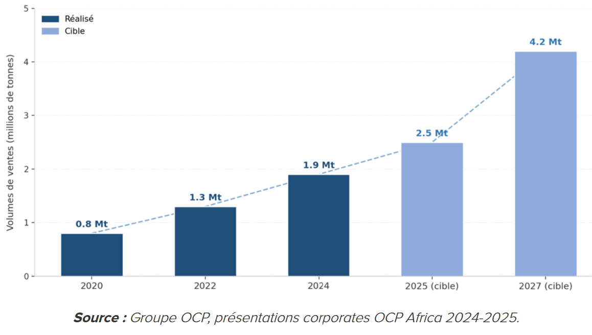 Évolution des ventes d'OCP Africa (2020-2027p)