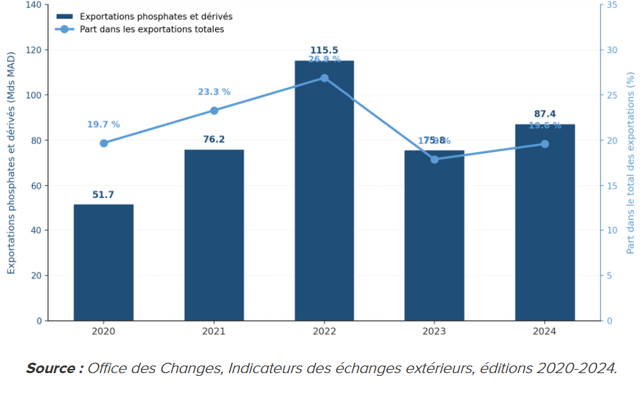Phosphates et dérivés dans les exportations marocaines