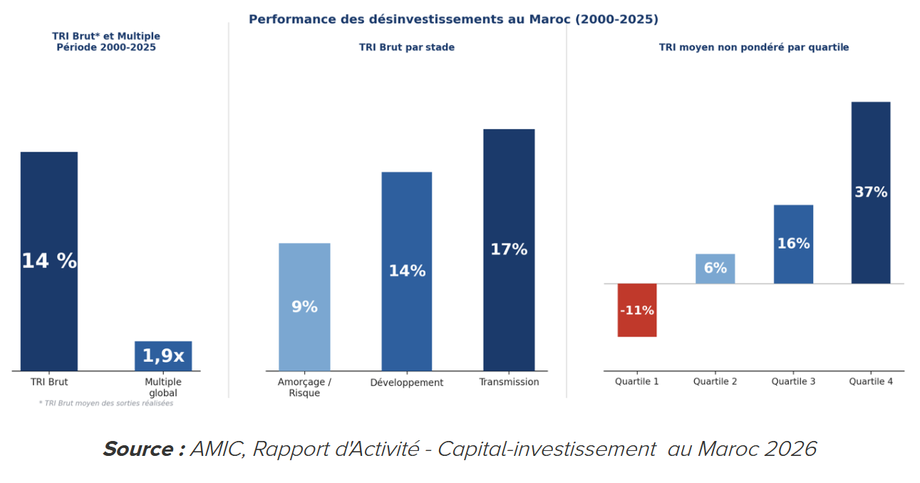 Performance des désinvestissements au Maroc : TRI Brut global, TRI par stade et dispersion par quartile (2000-2025)