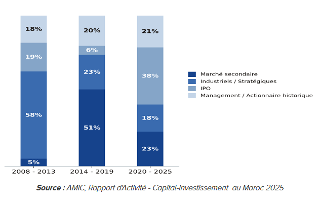 Évolution des modes de désinvestissement au Maroc par génération de fonds (en valeur)