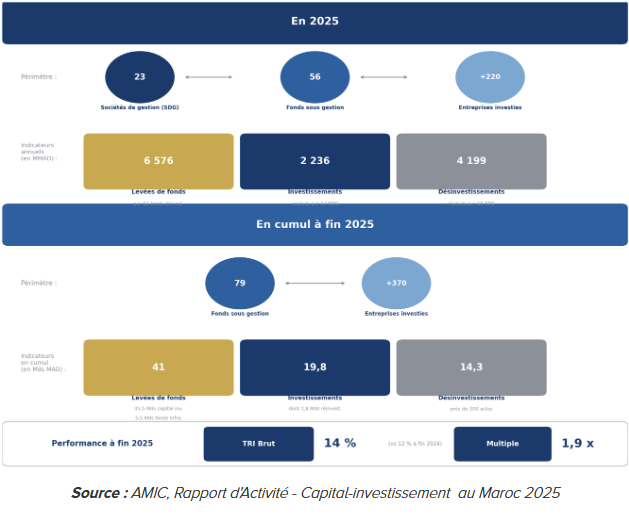 Chiffres clés du capital-investissement au Maroc en 2025 et en cumul