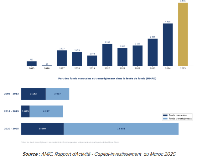 Évolution des levées de fonds 2015-2025 (MMAD) et part des fonds marocains / transrégionaux par génération