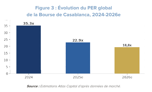 Évolution du PER global de la Bourse de Casablanca, 2024-2026e