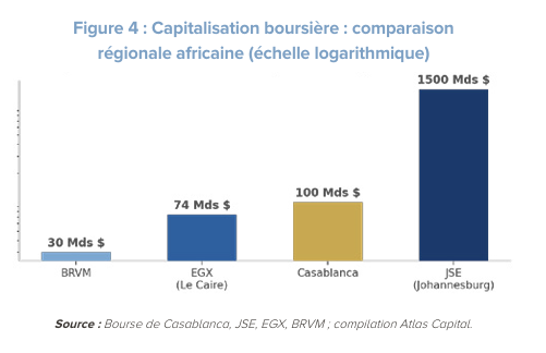 Capitalisation boursière : comparaison régionale africaine (échelle logarithmique)