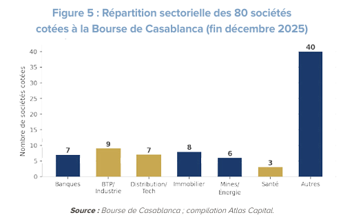  Répartition sectorielle des 80 sociétés cotées à la Bourse de Casablanca (fin décembre 2025)
