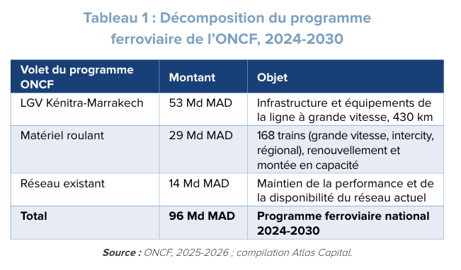 Décomposition du programme ferroviaire de l’ONCF, 2024-2030