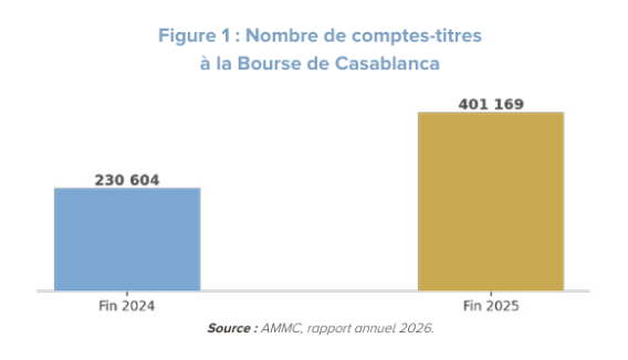 Nombre de comptes-titres à la Bourse de Casablanca