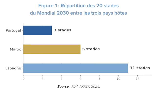 Répartition des 20 stades du Mondial 2030 entre les trois pays hôtes