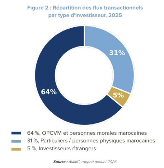Répartition des flux transactionnels par type d'investisseur, 2025
