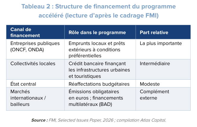 Structure de financement du programme accéléré (lecture d’après le cadrage FMI)