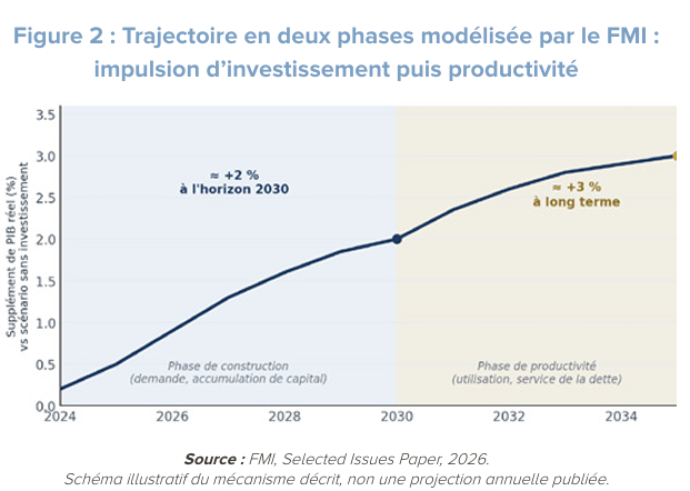Trajectoire en deux phases modélisée par le FMI - impulsion d’investissement puis productivité